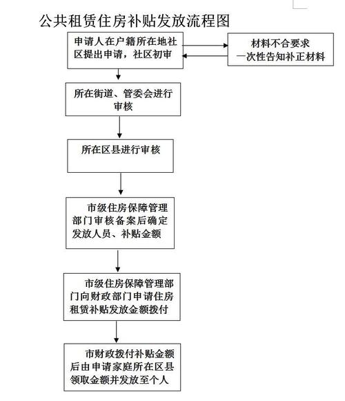 一文读懂济宁主城区公租房和租赁补贴申请、审核流程(住房建设局租赁申请人补贴) 排名链接