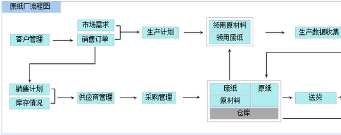 造纸厂erp管理系统(原纸生产客户订单入库) 软件优化