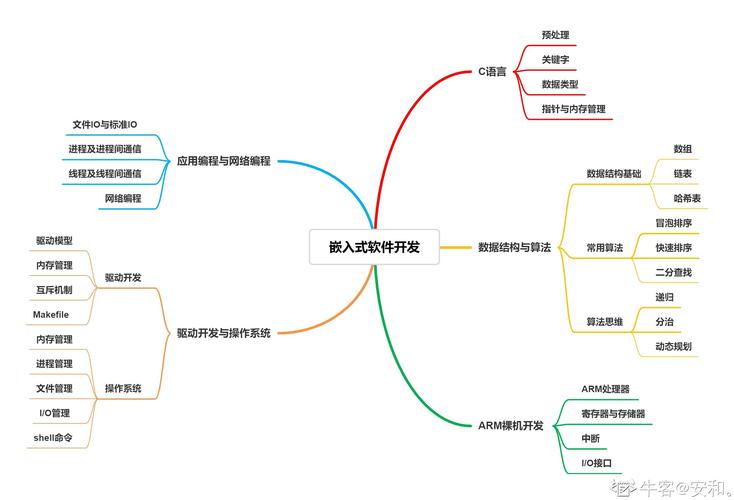 每个嵌入式 GUI 开发人员都需要的5项技能(宋体开发人员技能嵌入式跟踪) 软件开发