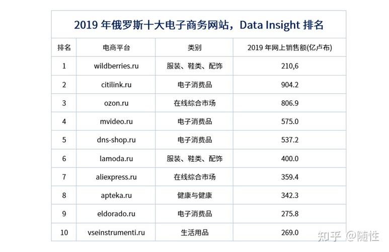 俄罗斯跨境电商平台有哪些？俄罗斯十大跨境出口电商平台最新排名(平台跨境十大最新排名有哪些) 软件优化