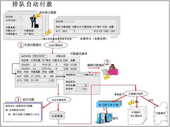 SAP供应商预付款业务的操作及其系统配置详解(预付款供应商业务操作总账) 排名链接