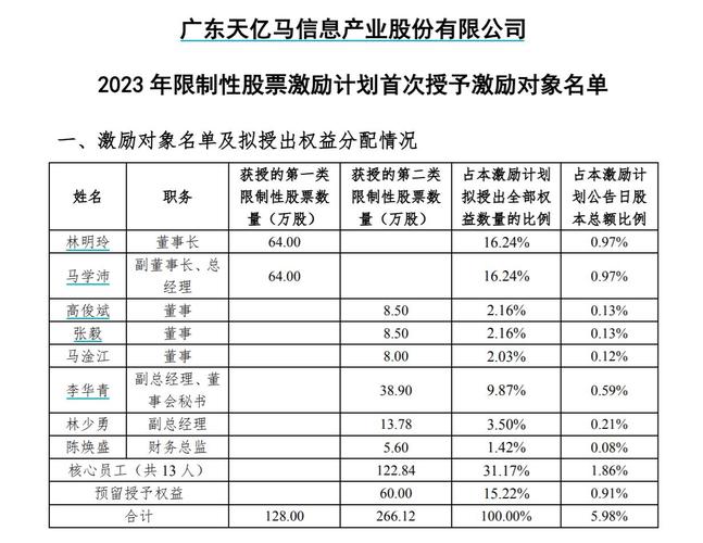 天亿马2023年营收4.1亿净利638.9万 董事长林明玲薪酬73.08万(公司万元同比金融界报酬) 软件开发