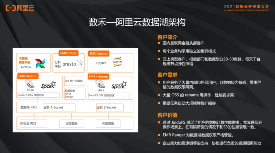 云原生数据湖构建、分析与开发治理最佳实践及案例分享(数据分析治理阿里开发) 软件开发