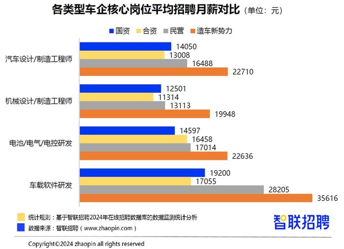 报告显示2023年新能源汽车领域求职人数增长30%(中国青年报新能源需求岗位增长) 软件开发