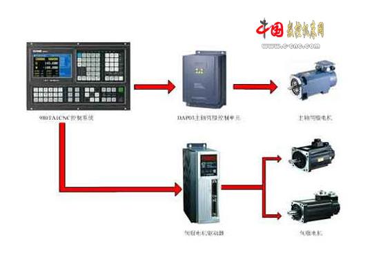 你知道CNC机床常见数控系统有哪些吗（下）(数控系统数控控制器产品控制) 排名链接