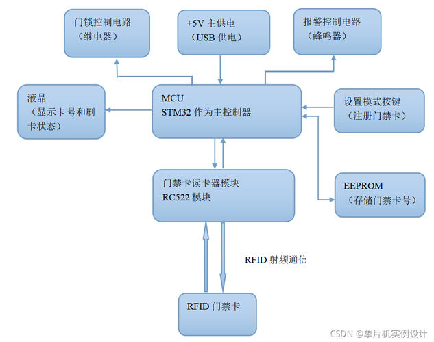 用STM32设计一个RFID门禁应用(门禁门禁系统设计单片机标签) 99链接平台