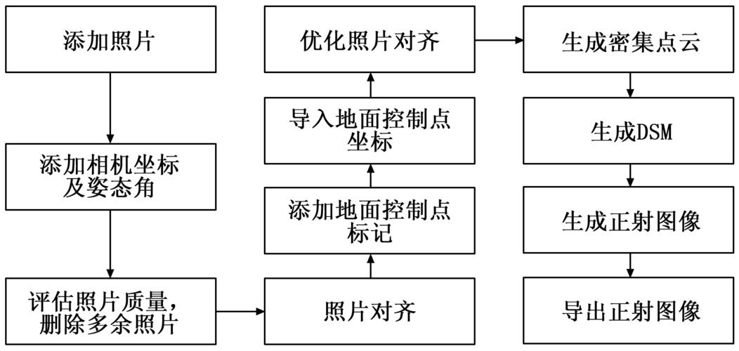 测绘使用PIX4D生成正射影像流程(射影测绘生成流程无人机) 99链接平台