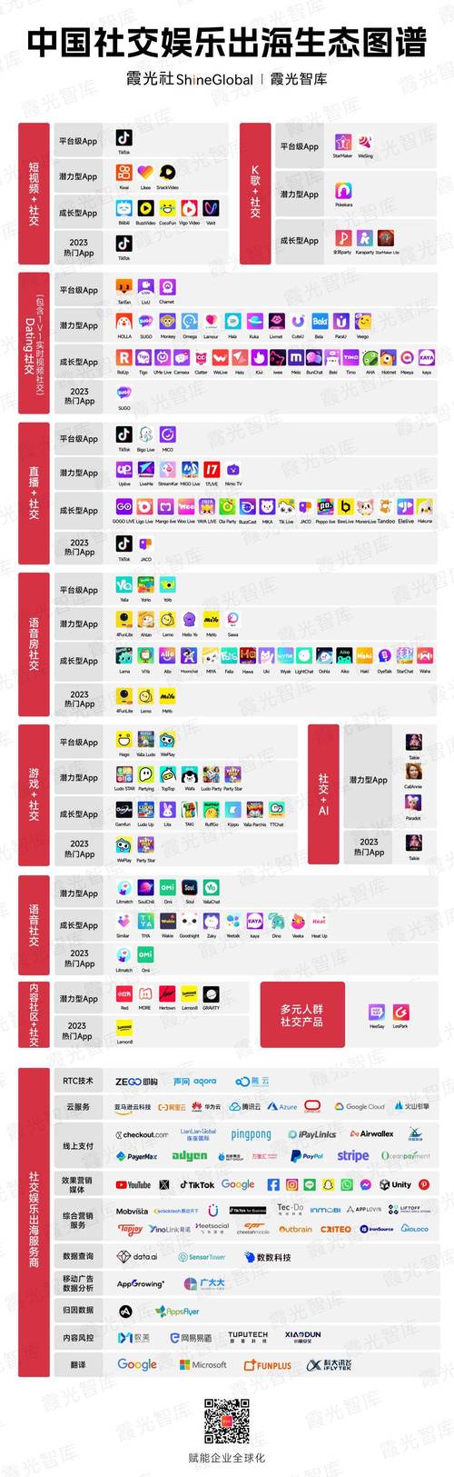 TikTok夺下全球App畅销榜总冠军，建议美国加大力度(字节全球社交上杭跳动) 软件开发