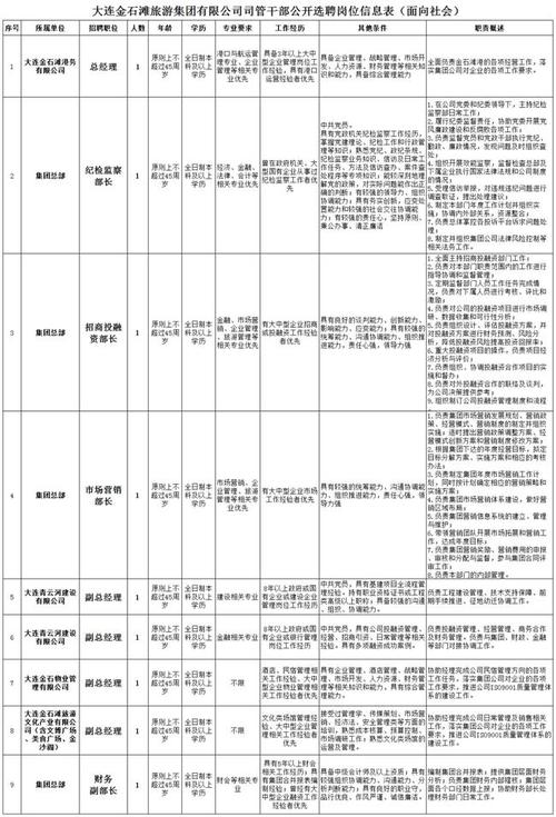 大连金石滩旅游集团有限公司管理岗位公开选聘公告！(选聘集团有限公司报名旅游金石滩) 排名链接