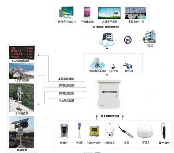 水库大坝GNSS位移自动监测系统方案(大坝水库监测位移预警) 排名链接