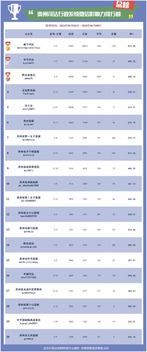 2024年第21期贵州司法行政系统微信影响力一周排行榜！(司法行政影响力系统排行榜监狱) 软件优化