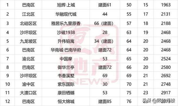 重庆各区新房首付及月供地图出炉！你的工资能hold住么？(首付工资新房出炉地图) 软件开发