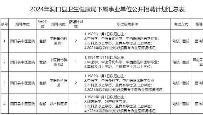 第1招考|2024年邵阳洞口县卫生健康局下属事业单位招聘专业技术人员公告(人员报考岗位招聘公开招聘) 软件优化