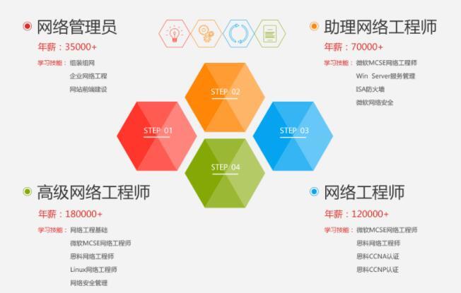 大学专业分析243：网络工程(专业网络工程分析薪酬网络安全) 99链接平台