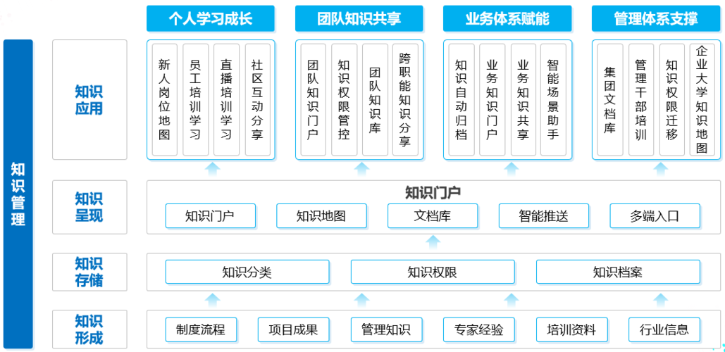 知识管理的主要流程与 AskBot 的智能助力(知识员工知识管理智能获取) 99链接平台