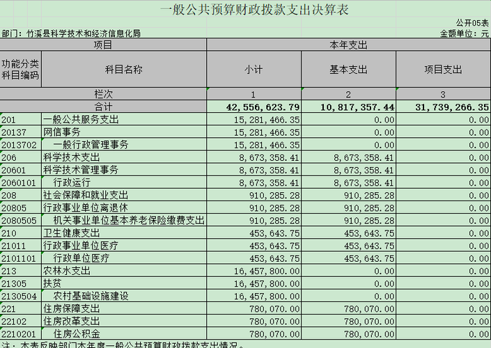 山西出台信息化支出预算标准(预算标准项目财政厅信息化) 软件开发