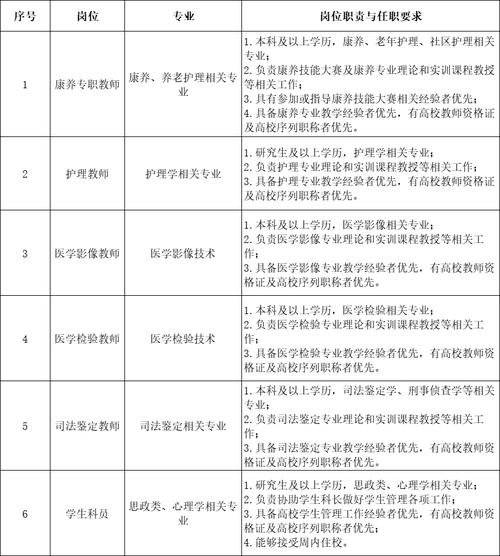 五险一金(理工学院职业学院招聘实训) 软件开发