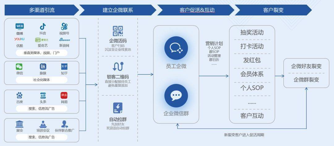 让SCRM系统更加高效(裂变工具用户企业系统) 排名链接