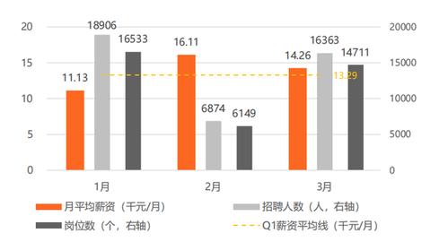 区块链、征信等公司平均月薪超2.5万元(万元薪资金融科技人才科技) 软件开发