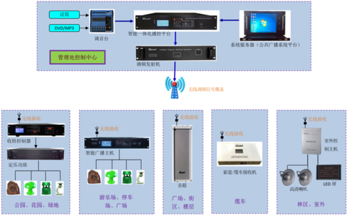 公园无线广播系统方案(调频公园广播广播系统发射机) 软件开发