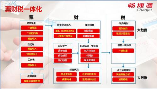 企业如何实现财税活动的智能化、规范化(企业系统财税税务资金) 99链接平台