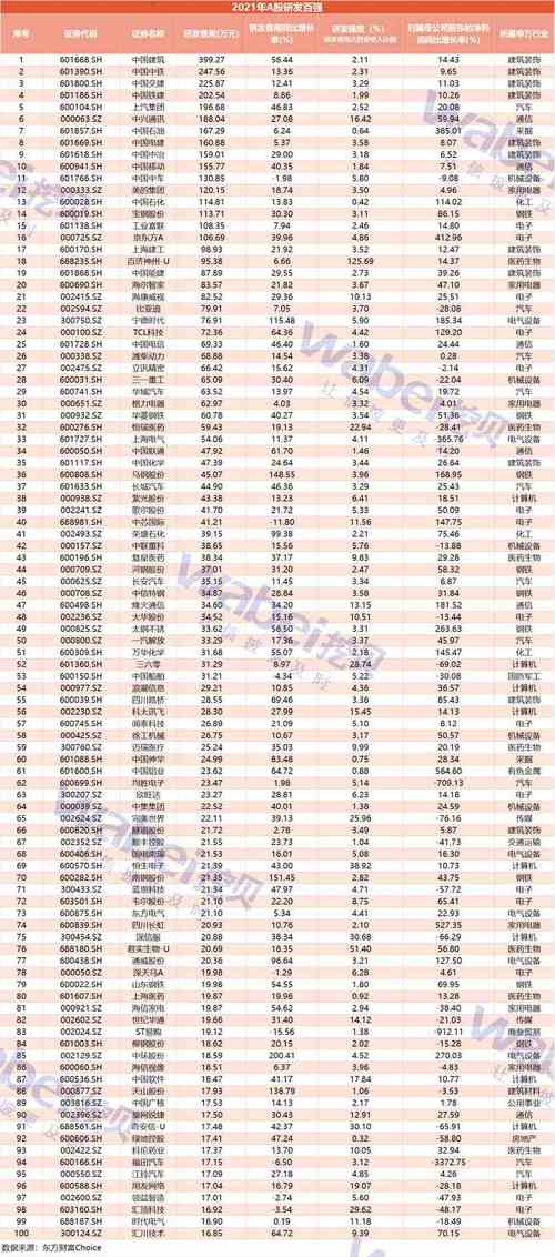 上市公司2021年研发TOP100出炉：中国建筑、中国中铁、中国交建位居前三 上榜门槛17亿元(亿元研发费用企业金融界) 软件优化