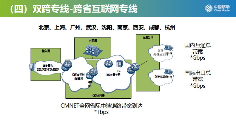 你知道中国移动的政企专线分为哪几种类型吗(专线政企中国移动互联网你知道) 软件开发