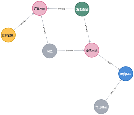 基于Docker+Neo4j图数据库搭建企业级分布式应用拓扑图(系统关系商品节点查询) 排名链接