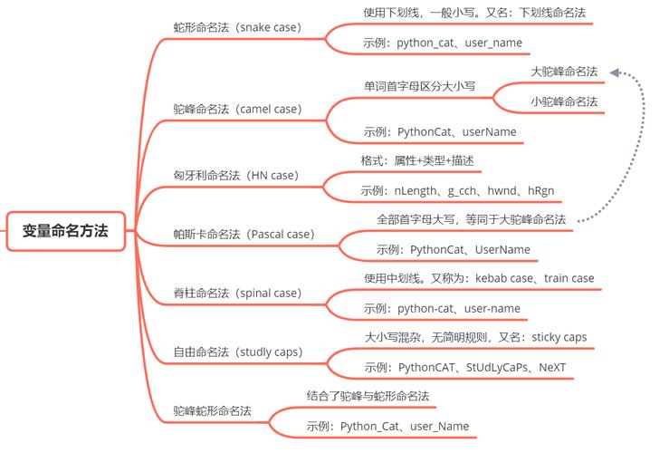 PLC 标签命名：提升可读性和开发效率的关键(标签命名风格蛇形单词) 排名链接