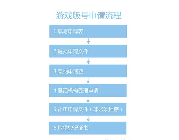 （一篇讲解明白）如何申请游戏版号(游戏版号申请复印件审核) 软件开发