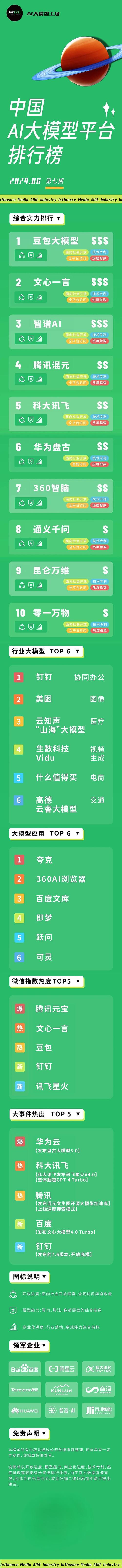 中国AI大模型平台排行榜 | 6月(模型智能腾讯视频盘古) 99链接平台