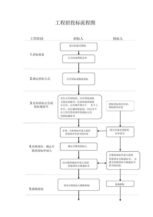 7个电子招标投标的重要流程图！(流程图流程招标投标电子微分) 软件开发