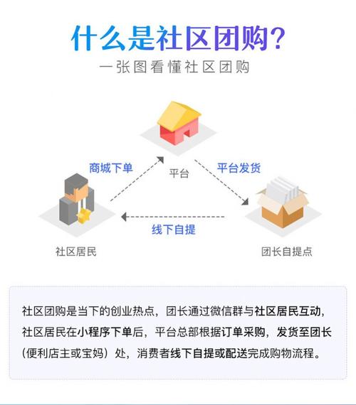 自己做一个社区团购生鲜电商平台需要哪些流程？(团购生鲜平台做一个社区) 软件优化