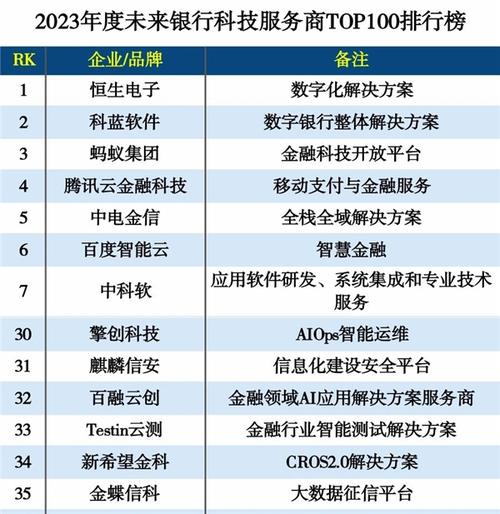 2023年度未来银行科技服务商TOP100排行榜(股份有限公司金融科技有限公司解决方案科技股份有限公司) 排名链接