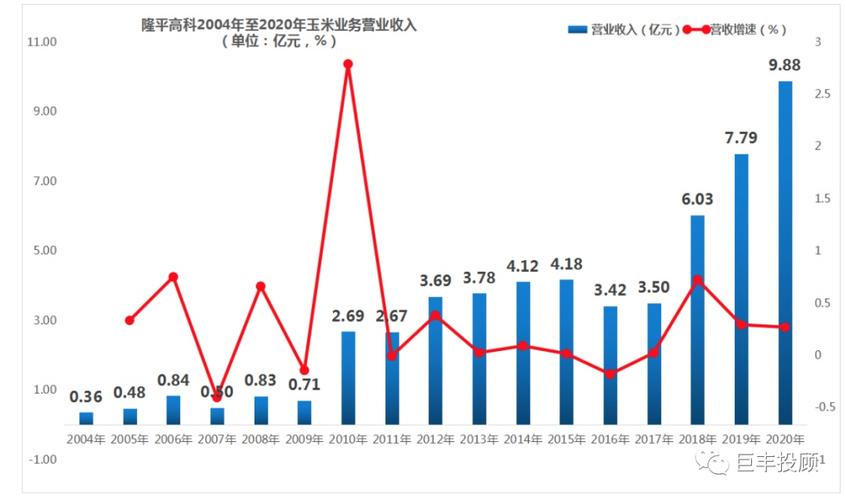 年收入1.56亿元(水稻公司亿元建立加工) 软件开发