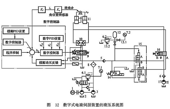 基于Labview的电液位置伺服控制系统设计(伺服控制系统控制液位位置) 软件开发