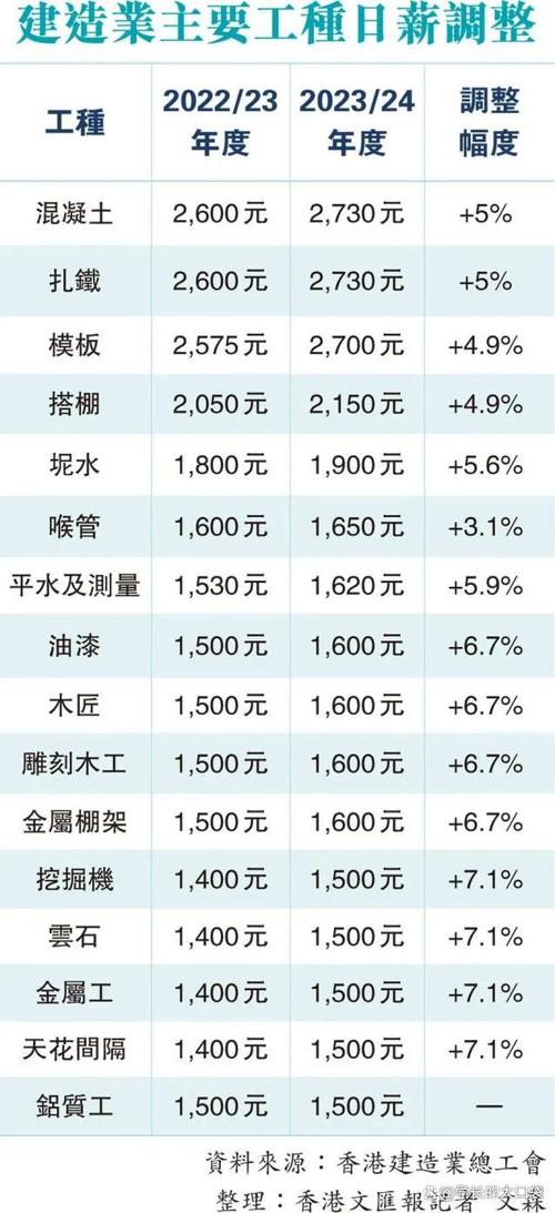 【香港务工招聘】建筑类、零售类|最高可达4万/月(安排工种膳食自理扣除) 软件优化