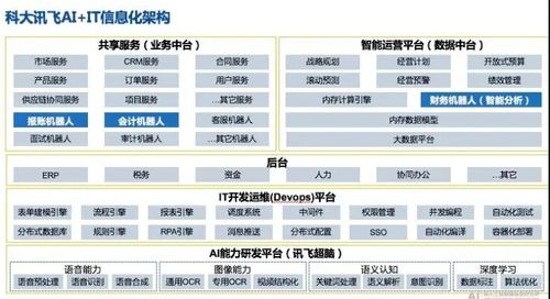 开发财务领域生成式AI产品(生成甲骨文财务埃森哲产品) 软件开发