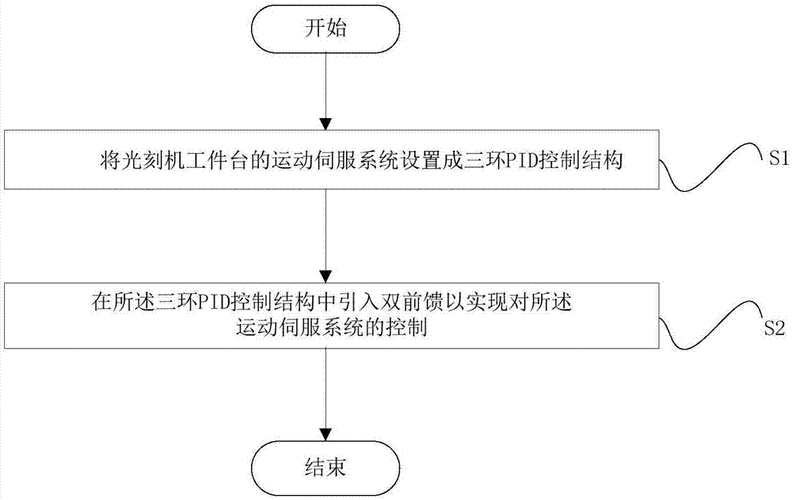 工作台的运动控制逻辑如何设计？(工作台光刻运动控制稳定性) 软件开发