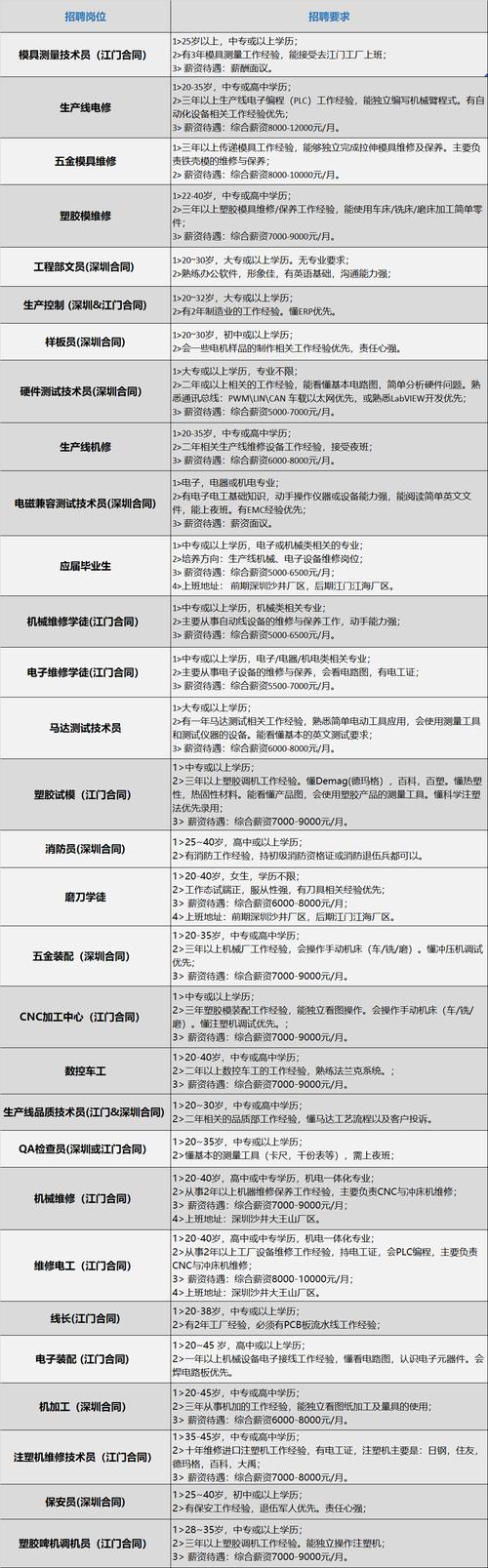 高薪！连江各大企业招人啦(岗位名称招聘文化程度工资待遇) 软件优化