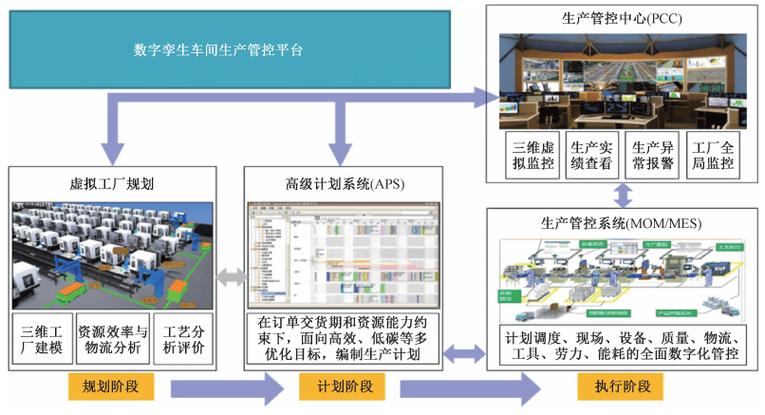 基于数字孪生的智能车间建设方案(数据模型车间数字实时) 排名链接