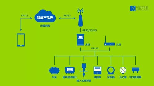 物联网开发四大核心技术及应用(联网技术农业生产计算计算机) 排名链接