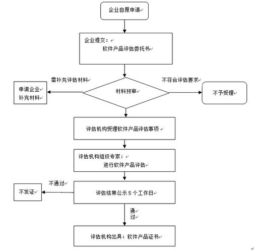 软件产品评估和软件企业评估的申报流程、材料、奖励(评估软件产品软件企业证书) 99链接平台