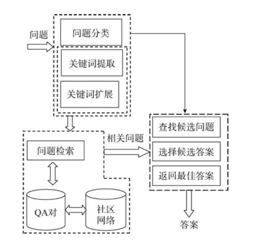 问答系统开发与大数据分析:实现智能决策与洞察(数据大数问答洞察系统) 99链接平台