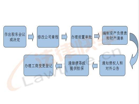 减少注册资金流程及账务处理(减少撤资注册资本差额溢价) 软件开发