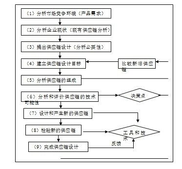 供应链与生产制造L1-L4级高阶流程详细设计方案（PPT）(流程供应链生产制造生产优化) 排名链接