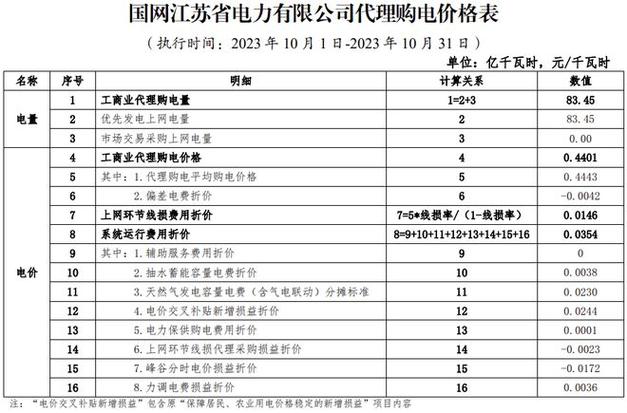 2023年10月各省分时电价表（元/kWh）(电价省市公布电网超过) 99链接平台