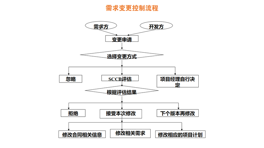 如何高效把控开发节奏？(需求开发高效变更进度) 软件优化