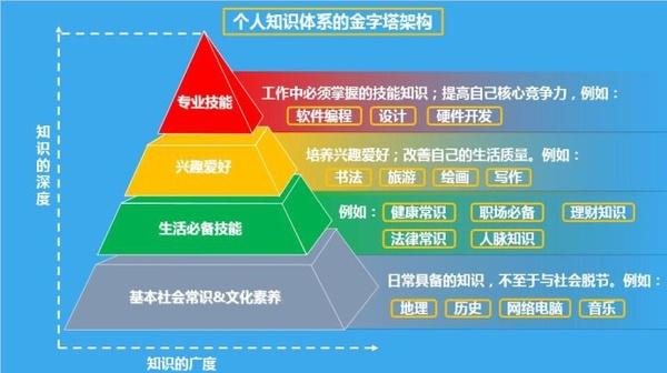 提升自己(知识自己的模型体系信息) 软件开发