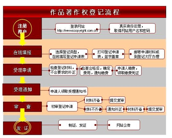 如何登记申请软件著作权(软件著作权申请登记自己的) 软件开发